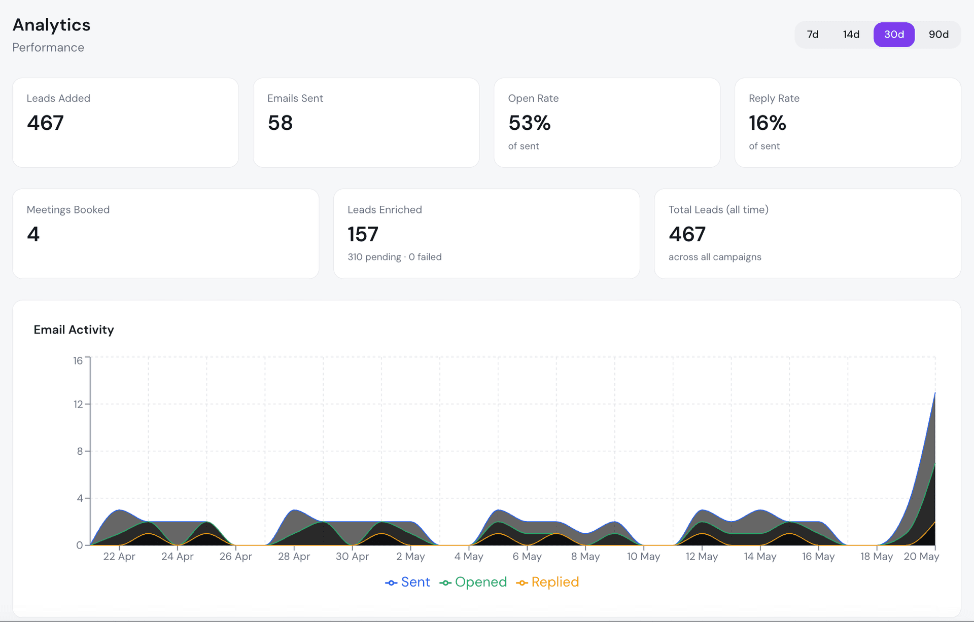 Analytics dashboard showing 52% open rate, 12% reply rate, 120 leads enriched, email activity chart