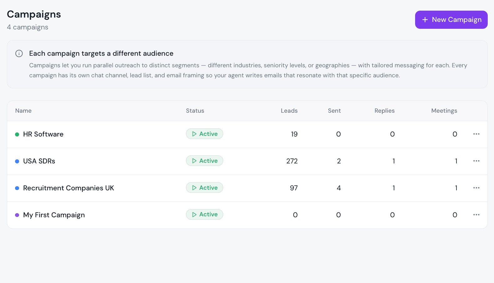 Campaign overview showing 4 active campaigns with leads, sent, replies, and meetings columns